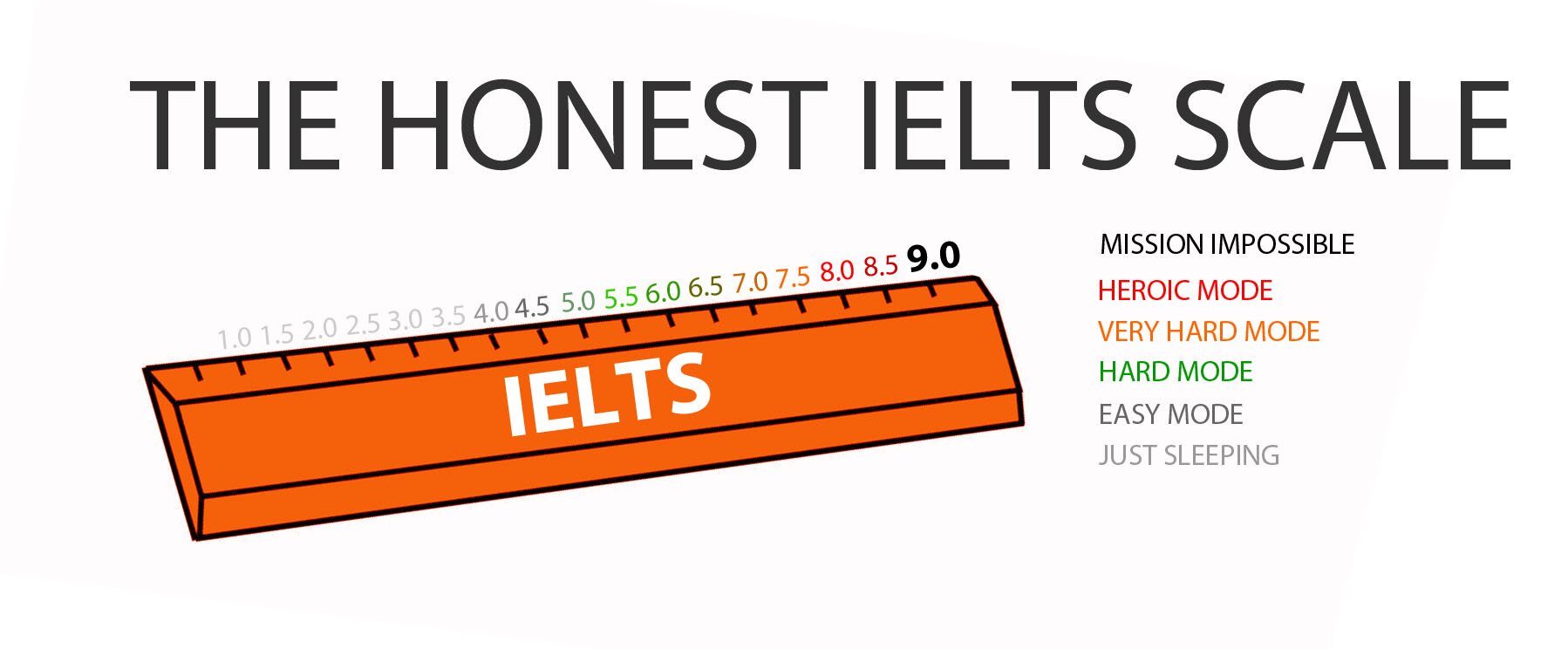 The Honest IELTS Scale
